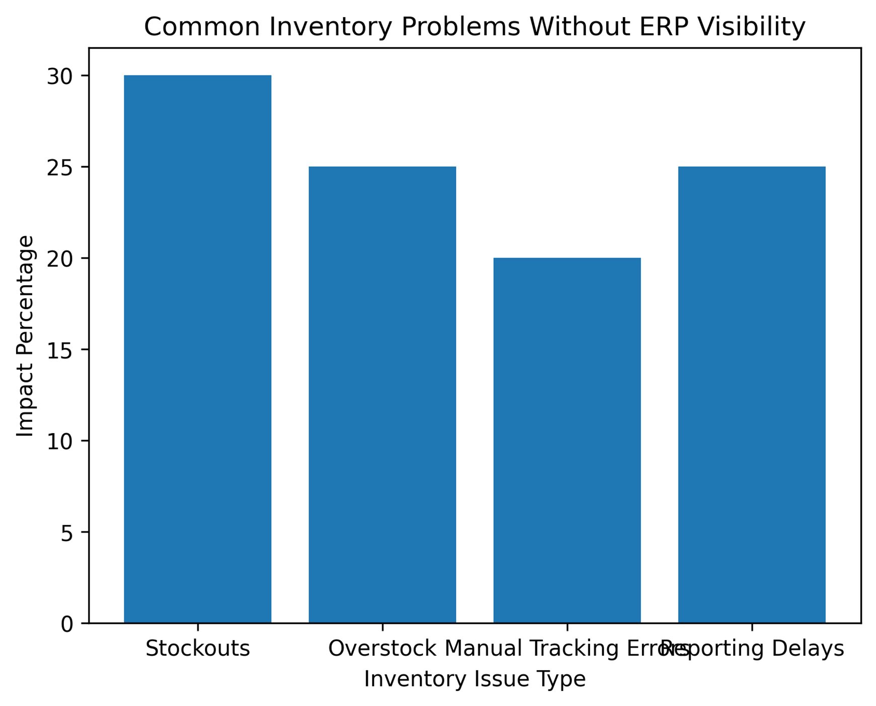 Common inventory problems without ERP visibility
