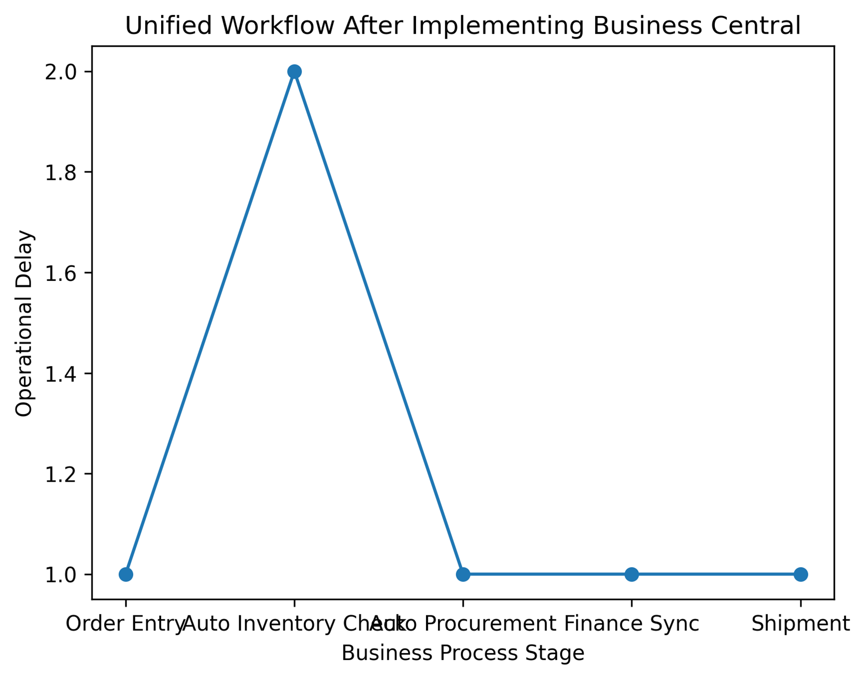 Unified workflow after implementing Business Central