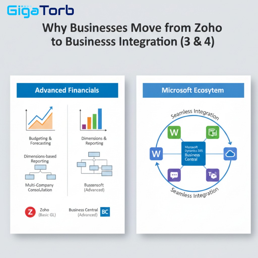 Advanced financials and Microsoft ecosystem integration